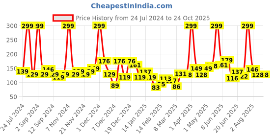 myntra.com Eteenz Girls Premium Cotton Dexter & Typography Printed T-shirt eteenz Price History Graph from 24 Jul 2024 to 24 Oct 2025