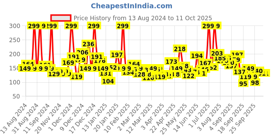 myntra.com Eteenz Girls Premium Cotton Flutter Sleeve Top eteenz Price History Graph from 13 Aug 2024 to 10 Oct 2025