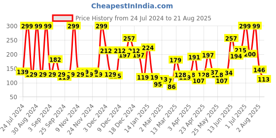 myntra.com Eteenz Girls Premium Cotton Graphic Printed T-shirt eteenz Price History Graph from 24 Jul 2024 to 21 Aug 2025
