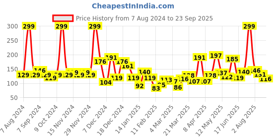 myntra.com Eteenz Girls Premium Cotton Graphic Printed T-shirt eteenz Price History Graph from 7 Aug 2024 to 23 Sep 2025