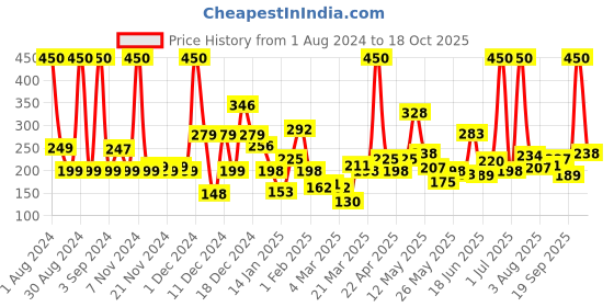 myntra.com Eteenz Girls Premium Cotton Mid-Rise Tom Printed Joggers eteenz Price History Graph from 1 Aug 2024 to 18 Oct 2025