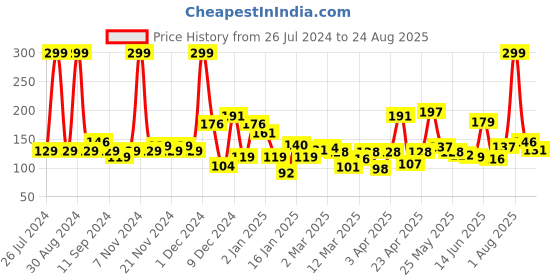myntra.com Eteenz Girls Premium Cotton Polly Pocket Printed T-shirt eteenz Price History Graph from 26 Jul 2024 to 24 Aug 2025