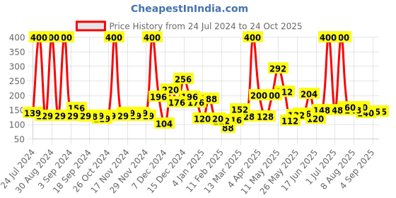 myntra.com Eteenz Girls Premium Cotton Snoopy Printed T-shirt eteenz Price History Graph from 24 Jul 2024 to 24 Oct 2025