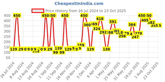 myntra.com Eteenz Girls Premium Cotton Snoopy Printed T-shirt eteenz Price History Graph from 26 Jul 2024 to 23 Oct 2025