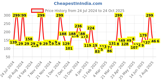 myntra.com Eteenz Girls Premium Cotton Superman Printed T-shirt eteenz Price History Graph from 24 Jul 2024 to 24 Oct 2025