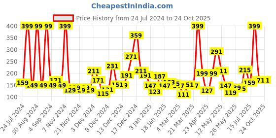 myntra.com Eteenz Girls Premium Cotton Tom & Jerry Printed T-shirt eteenz Price History Graph from 24 Jul 2024 to 24 Oct 2025