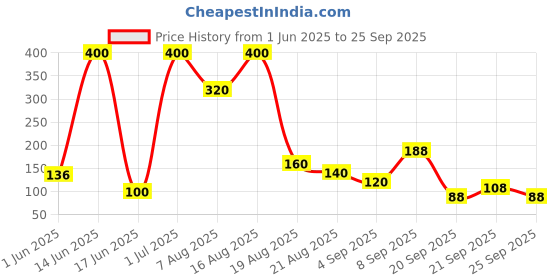 myntra.com Eteenz Girls Premium Cotton Tweety Print Bell Sleeves Top eteenz Price History Graph from 1 Jun 2025 to 25 Sep 2025