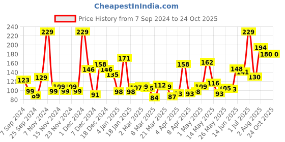 myntra.com Eteenz Girls Premium Cotton Typography Printed Crop T-shirt eteenz Price History Graph from 7 Sep 2024 to 24 Oct 2025