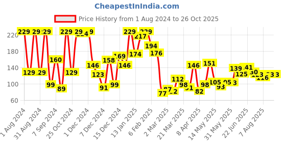 myntra.com Eteenz Girls Premium Cotton Typography Printed T-shirt eteenz Price History Graph from 1 Aug 2024 to 25 Oct 2025