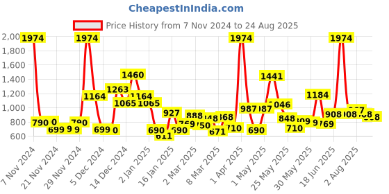 myntra.com Eteenz Girls Printed Cotton Pack of 4 Round Neck T-Shirts & 2 Tops eteenz Price History Graph from 7 Nov 2024 to 24 Aug 2025