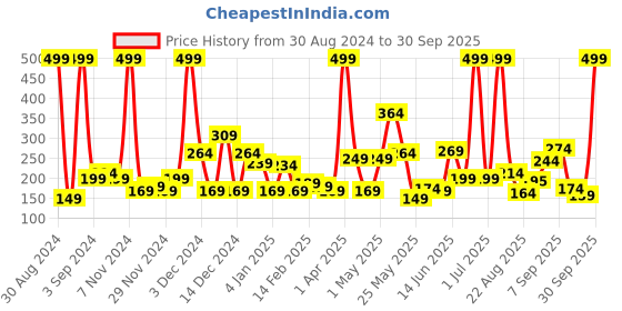 myntra.com Eteenz Girls Printed Cotton Sweatshirt eteenz Price History Graph from 30 Aug 2024 to 30 Sep 2025