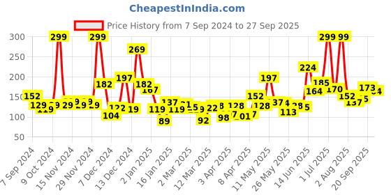 myntra.com Eteenz Girls Printed Cotton T-shirt eteenz Price History Graph from 7 Sep 2024 to 27 Sep 2025