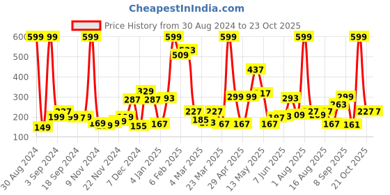 myntra.com Eteenz Girls Printed Hooded Sweatshirt eteenz Price History Graph from 30 Aug 2024 to 23 Oct 2025