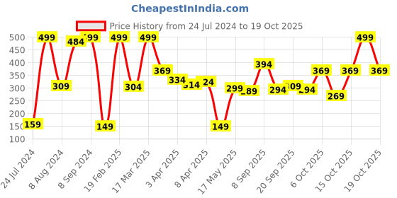 myntra.com Eteenz Girls Printed Premium Cotton Sweatshirt eteenz Price History Graph from 24 Jul 2024 to 19 Oct 2025