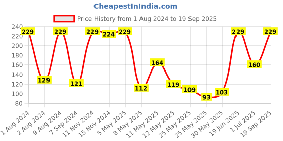myntra.com Eteenz Girls Printed Premium Cotton Top eteenz Price History Graph from 1 Aug 2024 to 19 Sep 2025
