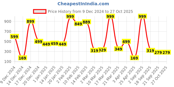 myntra.com Eteenz Girls Printed Sweatshirt eteenz Price History Graph from 9 Dec 2024 to 26 Oct 2025