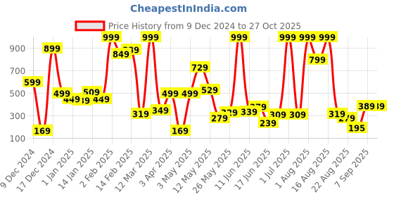 myntra.com Eteenz Girls Printed Sweatshirt eteenz Price History Graph from 9 Dec 2024 to 26 Oct 2025
