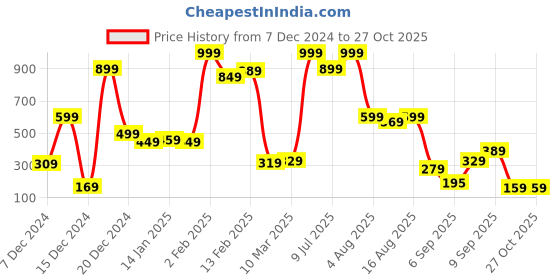 myntra.com Eteenz Girls Printed Sweatshirt eteenz Price History Graph from 7 Dec 2024 to 26 Oct 2025