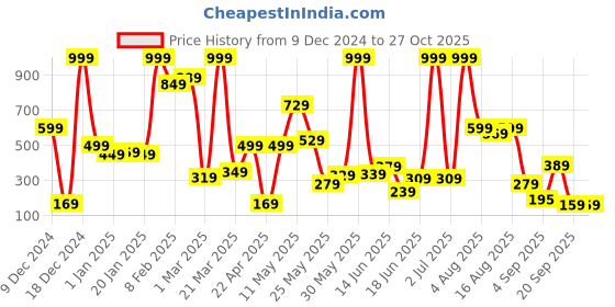 myntra.com Eteenz Girls Printed Sweatshirt eteenz Price History Graph from 9 Dec 2024 to 26 Oct 2025