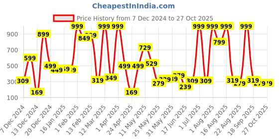 myntra.com Eteenz Girls Printed Sweatshirts eteenz Price History Graph from 7 Dec 2024 to 26 Oct 2025