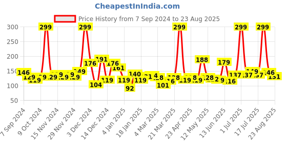 myntra.com Eteenz Girls Printed T-shirt eteenz Price History Graph from 7 Sep 2024 to 23 Aug 2025