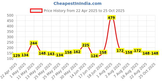 myntra.com Eteenz Girls Printed T-shirt eteenz Price History Graph from 22 Apr 2025 to 24 Oct 2025