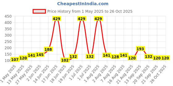 myntra.com Eteenz Girls Printed T-shirt eteenz Price History Graph from 1 May 2025 to 26 Oct 2025