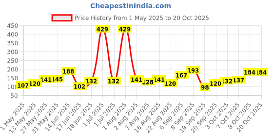 myntra.com Eteenz Girls Printed T-shirt eteenz Price History Graph from 1 May 2025 to 20 Oct 2025