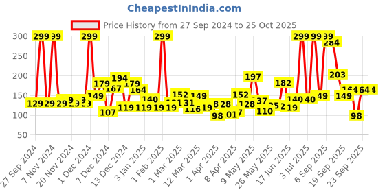 myntra.com Eteenz Girls Pure Cotton Floral Printed Top eteenz Price History Graph from 27 Sep 2024 to 24 Oct 2025