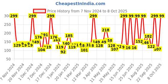 myntra.com Eteenz Girls Pure Cotton Graphic Printed Top eteenz Price History Graph from 7 Nov 2024 to 8 Oct 2025