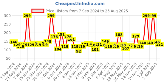 myntra.com Eteenz Girls Pure Cotton Scooby-Doo Printed T-shirt eteenz Price History Graph from 7 Sep 2024 to 23 Aug 2025