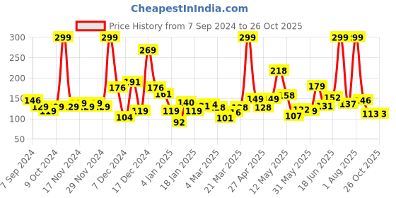 myntra.com Eteenz Girls Pure Cotton Supergirl Printed T-shirt eteenz Price History Graph from 7 Sep 2024 to 25 Oct 2025