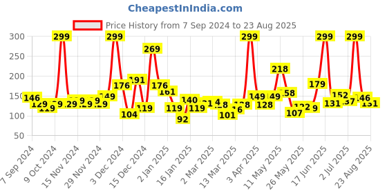 myntra.com Eteenz Girls Pure Cotton Unicorns Printed T-shirt eteenz Price History Graph from 7 Sep 2024 to 23 Aug 2025
