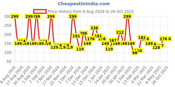 myntra.com Eteenz Girls Ribbed Flutter Sleeve Premium Cotton Top eteenz Price History Graph from 8 Aug 2024 to 25 Oct 2025
