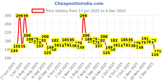 myntra.com Eteenz Girls Ruffled Regular Knitted Top eteenz Price History Graph from 17 Jun 2025 to 4 Dec 2025