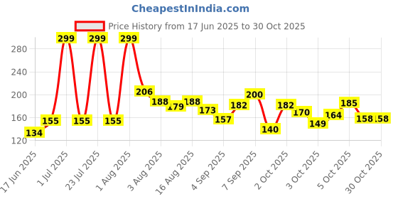 myntra.com Eteenz Girls Ruffled Regular Knitted Top eteenz Price History Graph from 17 Jun 2025 to 30 Oct 2025