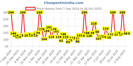 myntra.com Eteenz Girls Scooby-Doo Printed Cotton T-shirt eteenz Price History Graph from 7 Sep 2024 to 26 Oct 2025