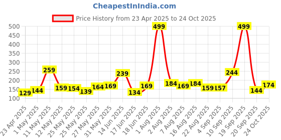myntra.com Eteenz Girls Scooby-Doo Printed Pure Cotton T-shirt eteenz Price History Graph from 23 Apr 2025 to 24 Oct 2025