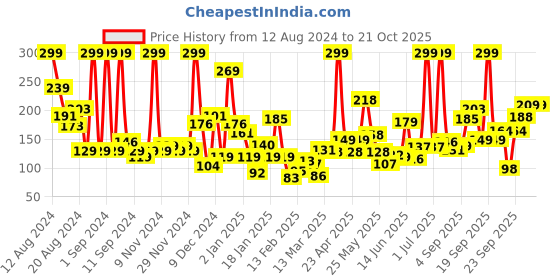 myntra.com Eteenz Girls Scooby Doo Printed T-shirt eteenz Price History Graph from 12 Aug 2024 to 20 Oct 2025