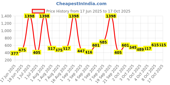 myntra.com Eteenz Girls Set of 2 Micro Pattern Printed A-Line Dress eteenz Price History Graph from 17 Jun 2025 to 16 Oct 2025