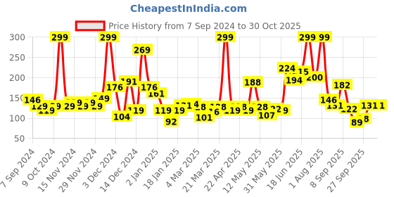 myntra.com Eteenz Girls Shimmer and Shine Printed Pure Cotton T-shirt eteenz Price History Graph from 7 Sep 2024 to 30 Oct 2025