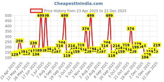 myntra.com Eteenz Girls Shimmer and Shine Printed Pure Cotton T-shirt eteenz Price History Graph from 23 Apr 2025 to 22 Dec 2025