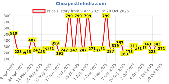 myntra.com Eteenz Girls Star Print T-shirt with Shorts eteenz Price History Graph from 9 Apr 2025 to 20 Oct 2025