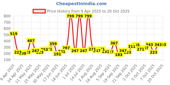 myntra.com Eteenz Girls Star Print T-shirt with Shorts eteenz Price History Graph from 9 Apr 2025 to 20 Oct 2025