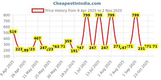myntra.com Eteenz Girls Star Print T-shirt with Shorts eteenz Price History Graph from 9 Apr 2025 to 2 Nov 2025