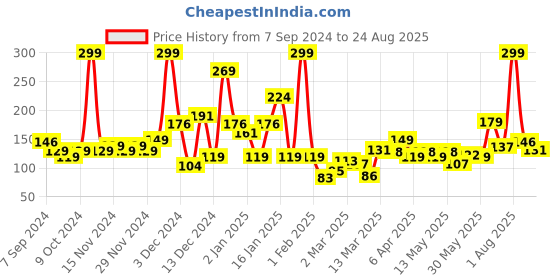 myntra.com Eteenz Girls Supergirl Printed Cotton T-shirt eteenz Price History Graph from 7 Sep 2024 to 24 Aug 2025