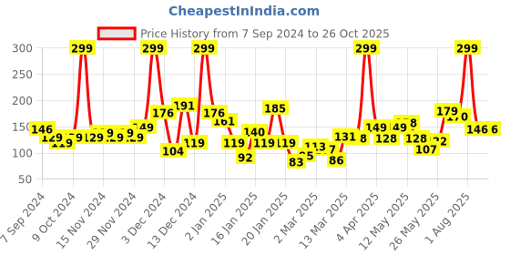 myntra.com Eteenz Girls Superhero Graphic Printed Pure Cotton T-shirt eteenz Price History Graph from 7 Sep 2024 to 26 Oct 2025
