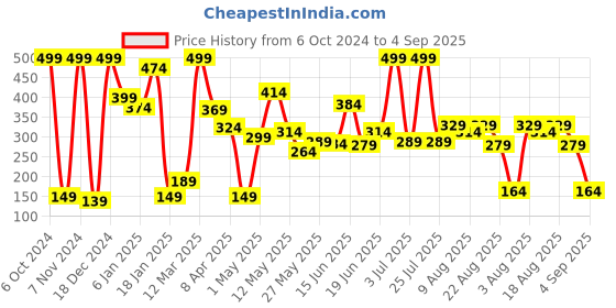 myntra.com Eteenz Girls Typography & Abstract Printed Round-Neck Premium Cotton Sweatshirt eteenz Price History Graph from 6 Oct 2024 to 4 Sep 2025