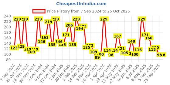 myntra.com Eteenz Girls Typography & Graphic Printed Premium Cotton T-shirt eteenz Price History Graph from 7 Sep 2024 to 25 Oct 2025