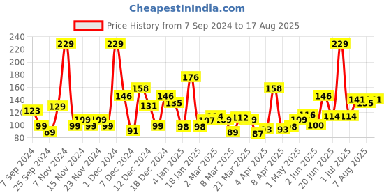 myntra.com Eteenz Girls Typography Premium Cotton Printed Crop T-shirt eteenz Price History Graph from 7 Sep 2024 to 17 Aug 2025